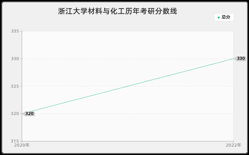 浙江大学材料与化工历年考研分数线