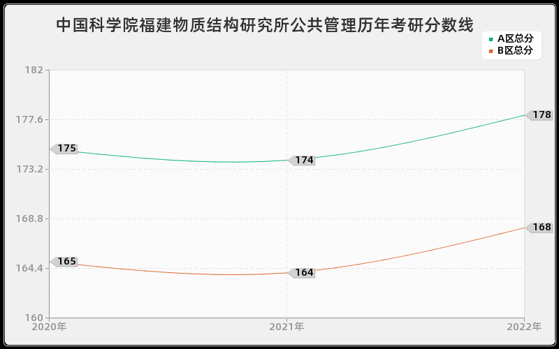 中国科学院福建物质结构研究所公共管理历年考研分数线