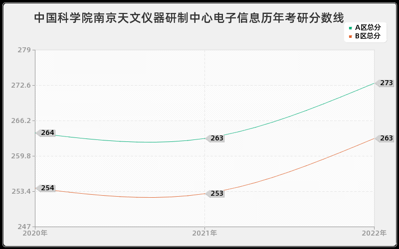 中国科学院南京天文仪器研制中心电子信息历年考研分数线