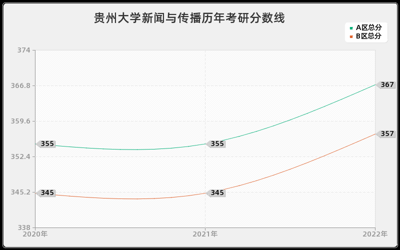 贵州大学新闻与传播历年考研分数线