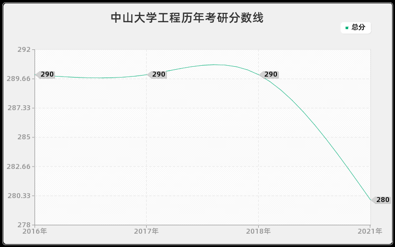 中山大学工程历年考研分数线