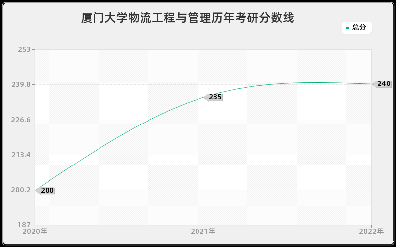 厦门大学物流工程与管理历年考研分数线