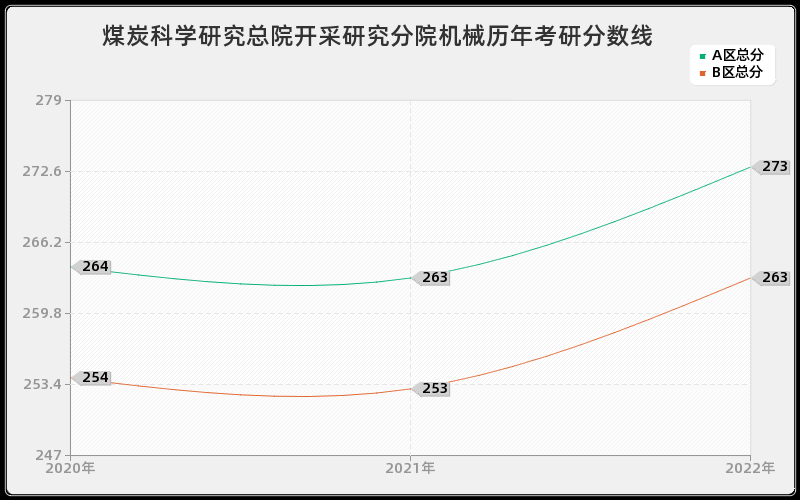 煤炭科学研究总院开采研究分院机械历年考研分数线