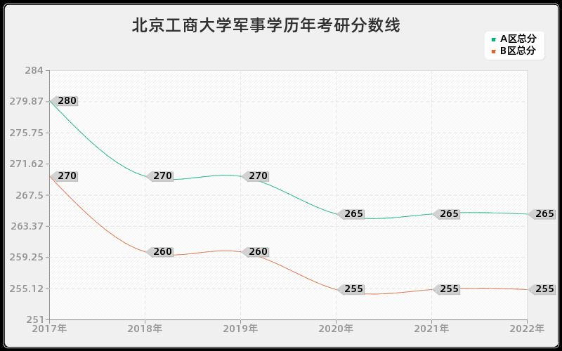 北京工商大学军事学历年考研分数线