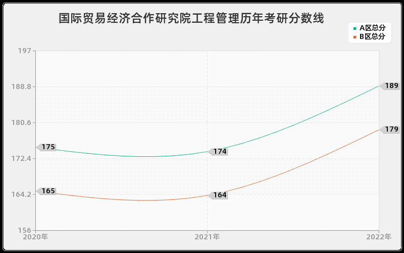 国际贸易经济合作研究院工程管理历年考研分数线