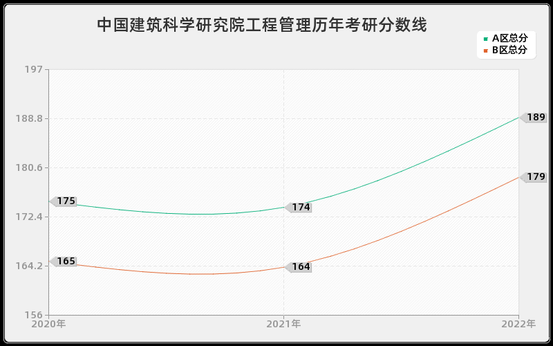 中国建筑科学研究院工程管理历年考研分数线