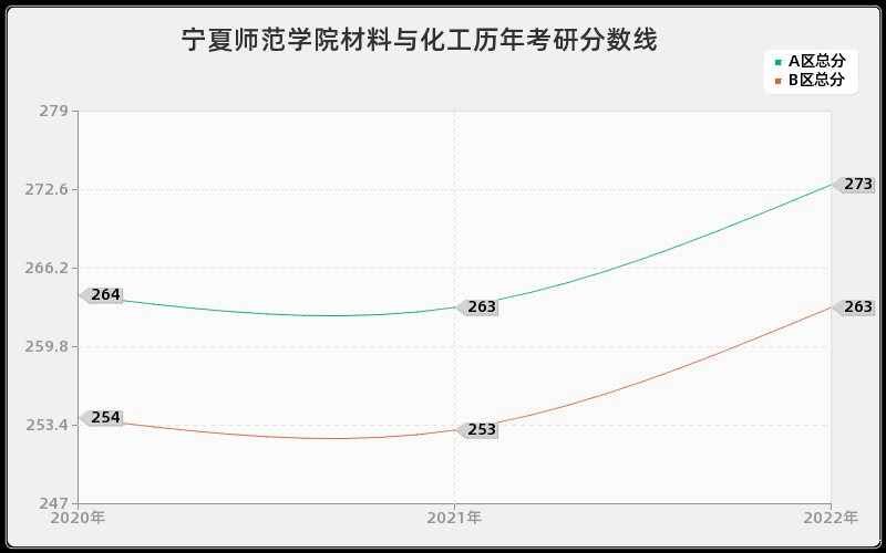 宁夏师范学院材料与化工历年考研分数线