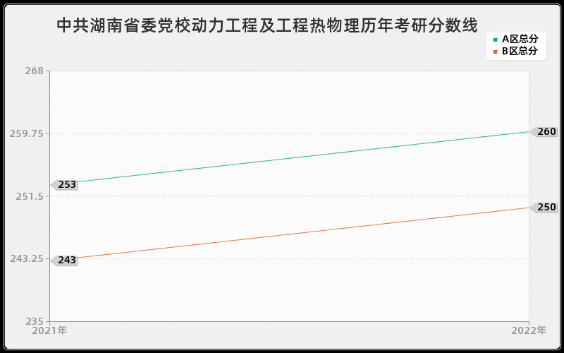 中共湖南省委党校动力工程及工程热物理历年考研分数线