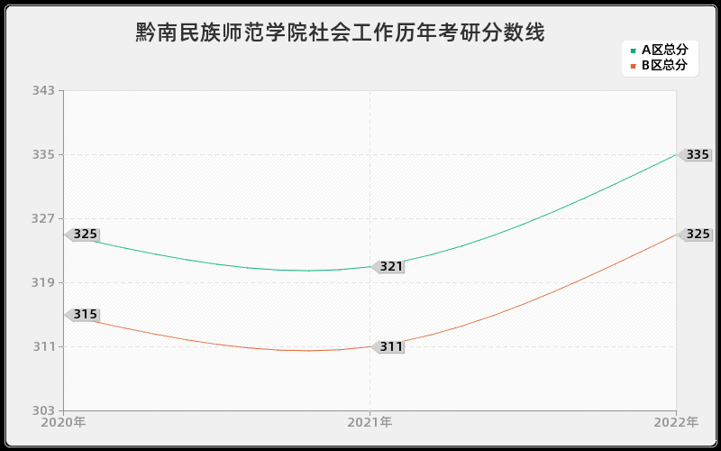 黔南民族师范学院社会工作历年考研分数线