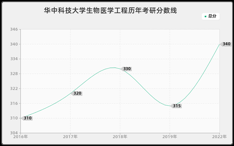 华中科技大学生物医学工程历年考研分数线