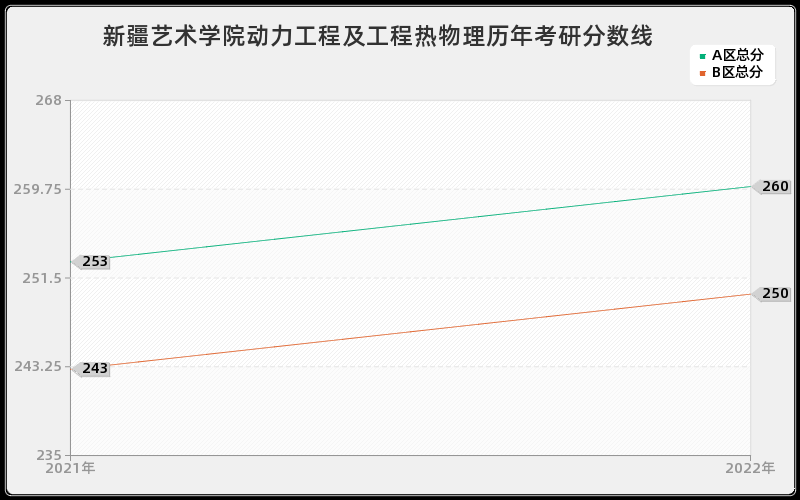 新疆艺术学院动力工程及工程热物理历年考研分数线