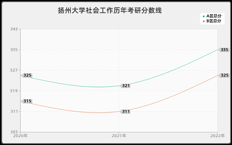 扬州大学社会工作历年考研分数线