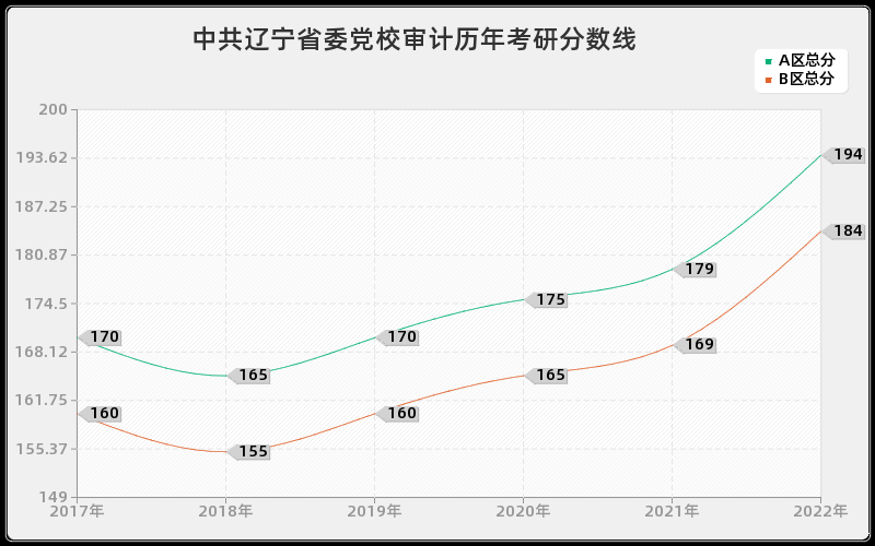 中共辽宁省委党校审计历年考研分数线