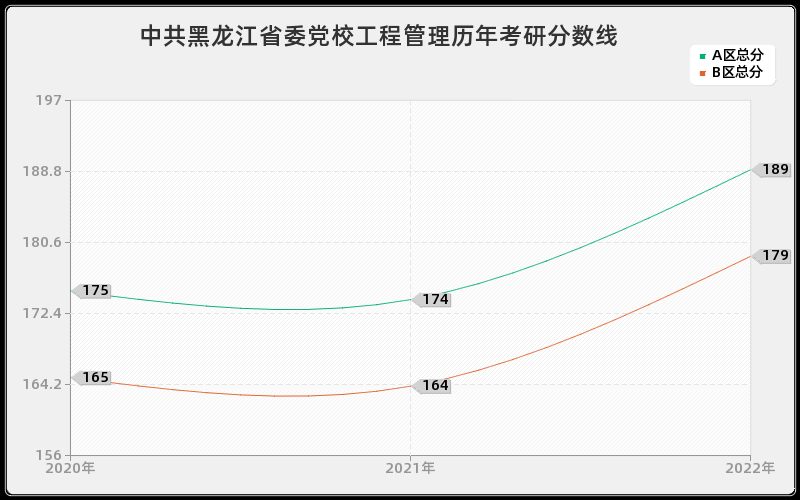 中共黑龙江省委党校工程管理历年考研分数线