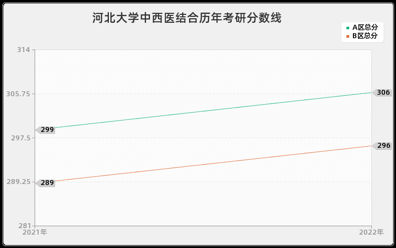 河北大学中西医结合历年考研分数线