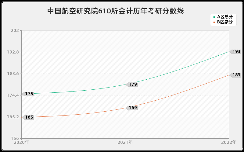 中国航空研究院610所会计历年考研分数线