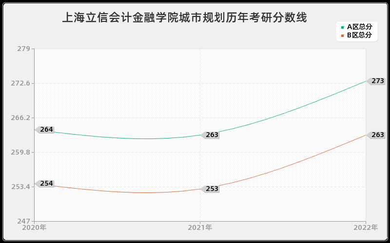 上海立信会计金融学院城市规划历年考研分数线