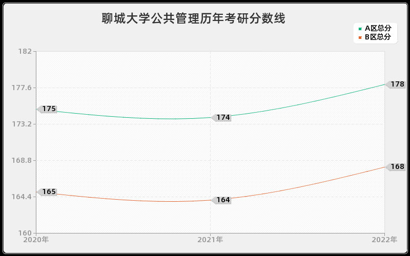 聊城大学公共管理历年考研分数线