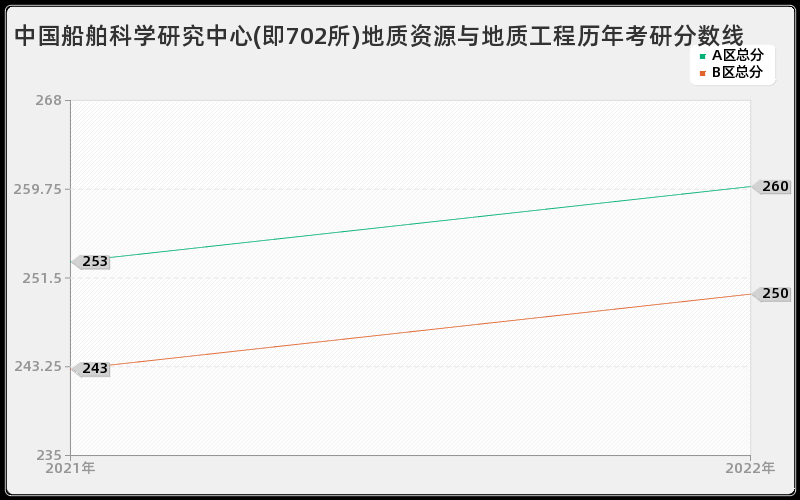 中国船舶科学研究中心(即702所)地质资源与地质工程历年考研分数线