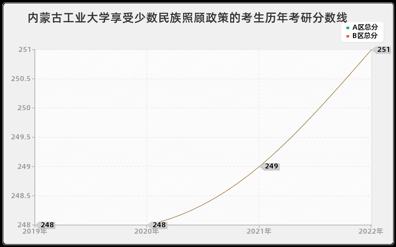 内蒙古工业大学享受少数民族照顾政策的考生历年考研分数线