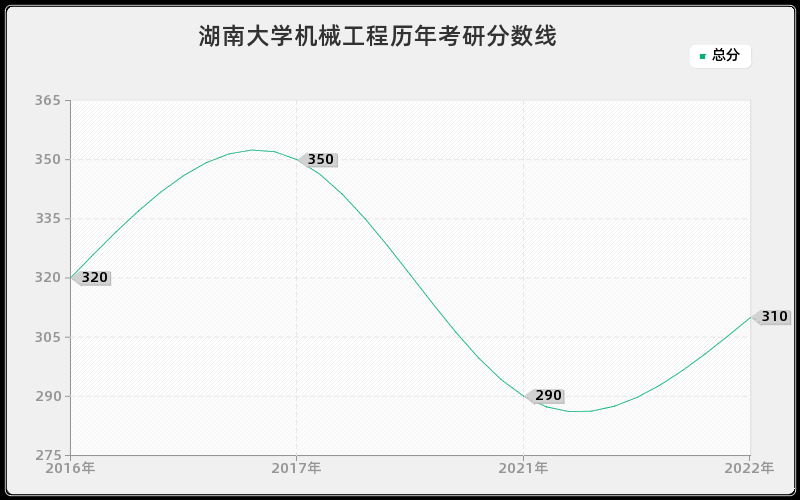 湖南大学机械工程历年考研分数线