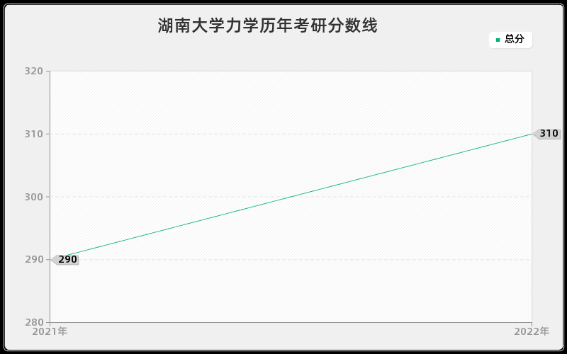 湖南大学力学历年考研分数线