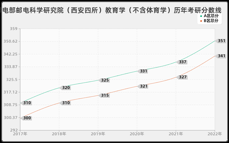 邮电部邮电科学研究院（西安四所）教育学（不含体育学）历年考研分数线