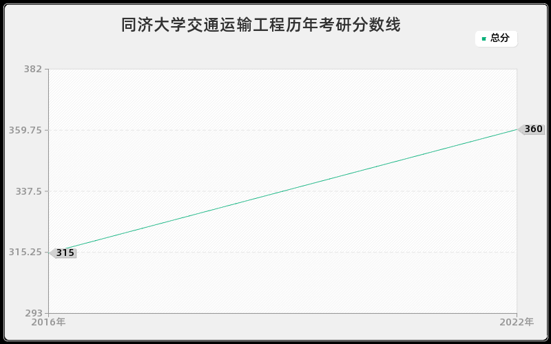 同济大学交通运输工程历年考研分数线