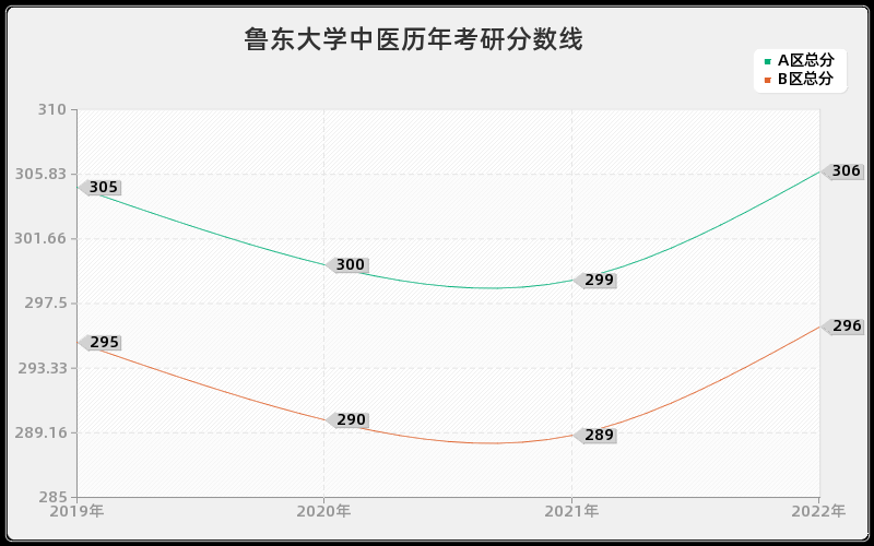 鲁东大学中医历年考研分数线