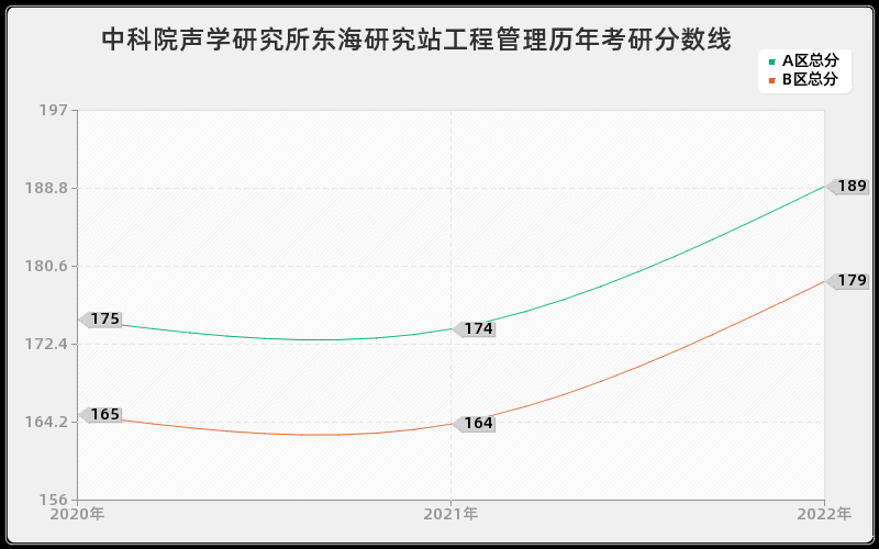 中科院声学研究所东海研究站工程管理历年考研分数线