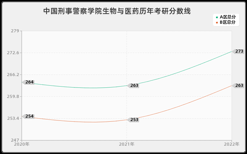 中国刑事警察学院生物与医药历年考研分数线