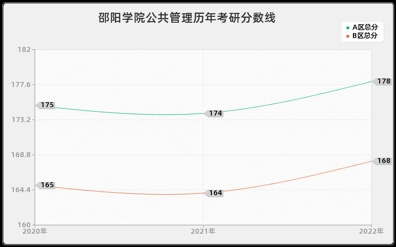 邵阳学院公共管理历年考研分数线