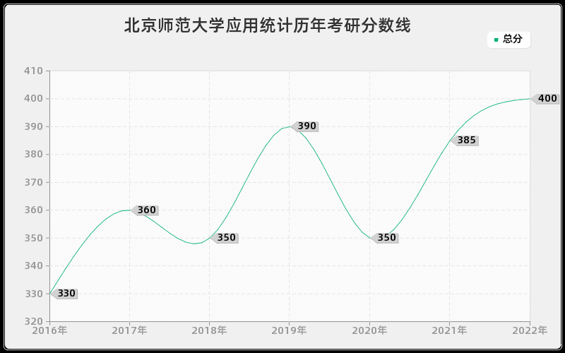 北京师范大学应用统计历年考研分数线