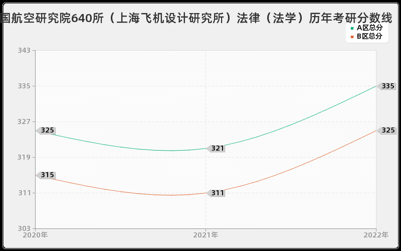 中国航空研究院640所（上海飞机设计研究所）法律（法学）历年考研分数线