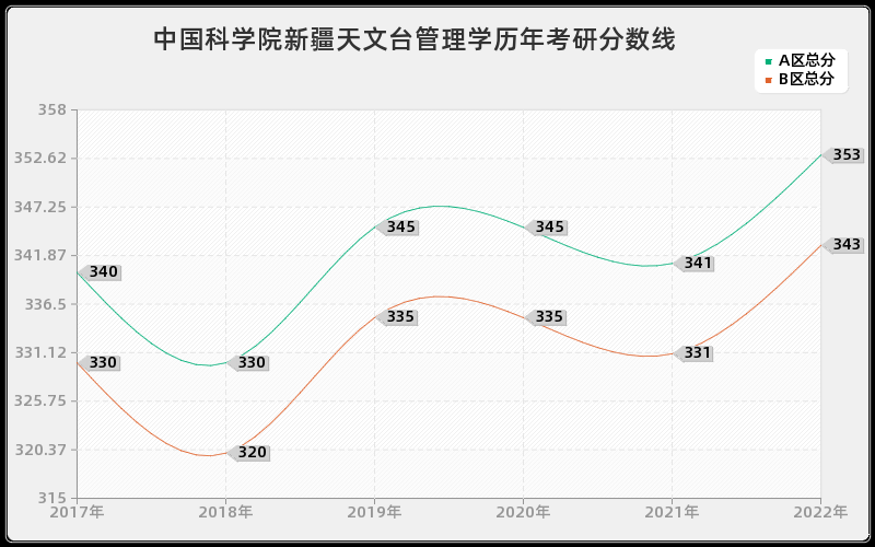 中国科学院新疆天文台管理学历年考研分数线