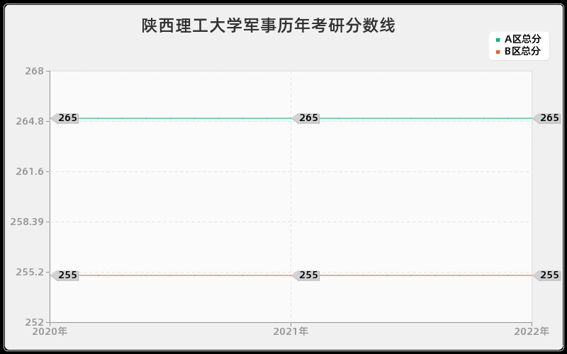 陕西理工大学军事历年考研分数线