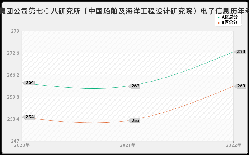 中国船舶工业集团公司第七○八研究所（中国船舶及海洋工程设计研究院）电子信息历年考研分数线