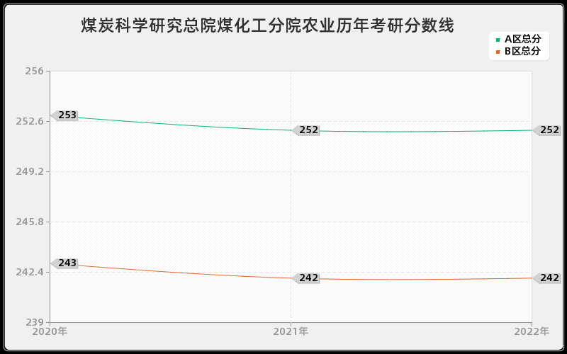 煤炭科学研究总院煤化工分院农业历年考研分数线