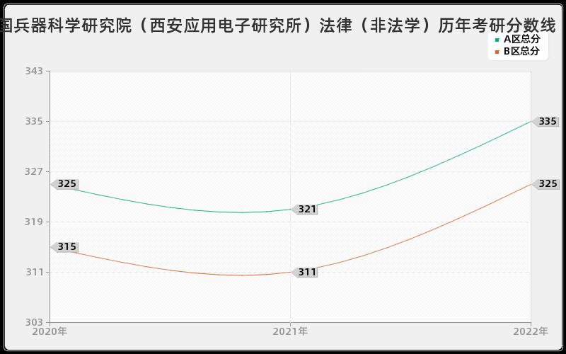 中国兵器科学研究院（西安应用电子研究所）法律（非法学）历年考研分数线