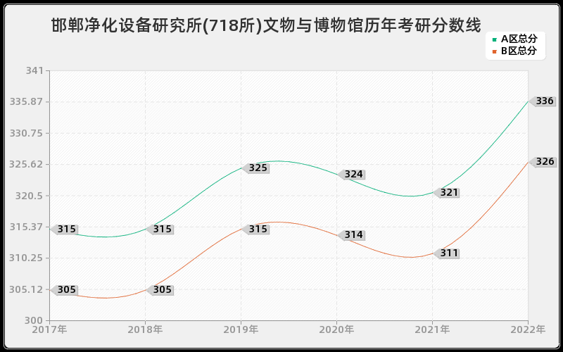 邯郸净化设备研究所(718所)文物与博物馆历年考研分数线