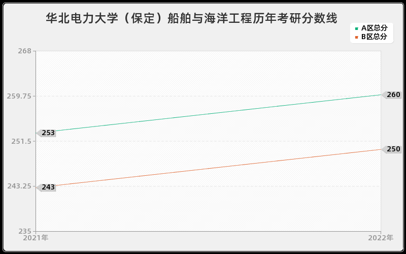 华北电力大学（保定）船舶与海洋工程历年考研分数线