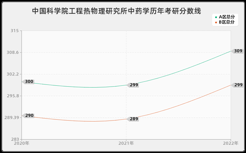 中国科学院工程热物理研究所中药学历年考研分数线