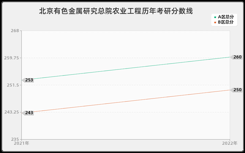 北京有色金属研究总院农业工程历年考研分数线