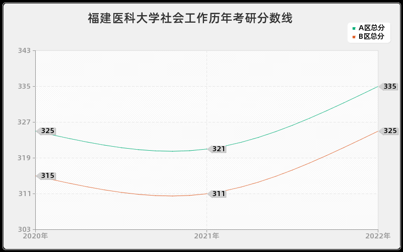 福建医科大学社会工作历年考研分数线