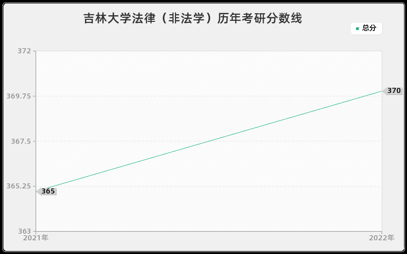 吉林大学法律（非法学）历年考研分数线