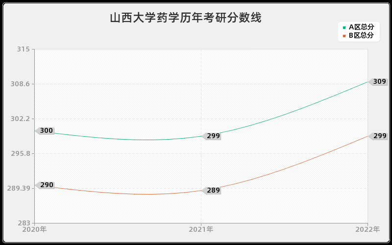 山西大学药学历年考研分数线