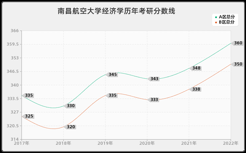 南昌航空大学经济学历年考研分数线