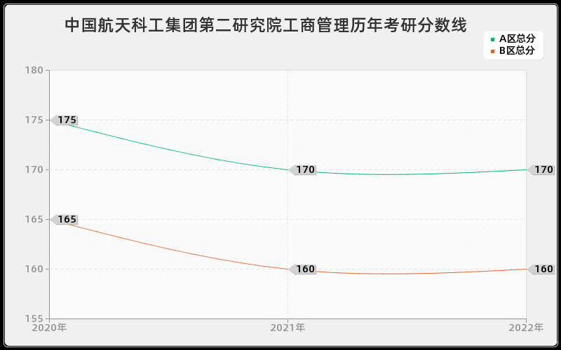 中国航天科工集团第二研究院工商管理历年考研分数线