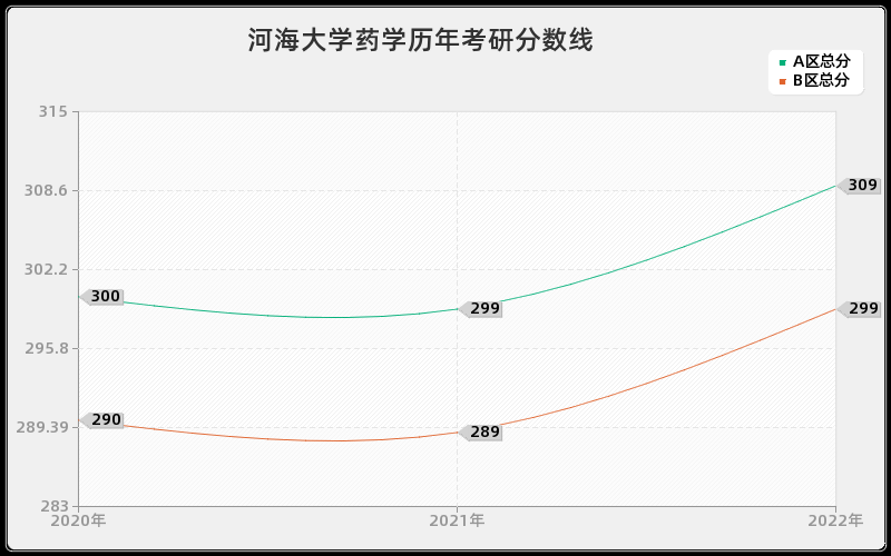 河海大学药学历年考研分数线