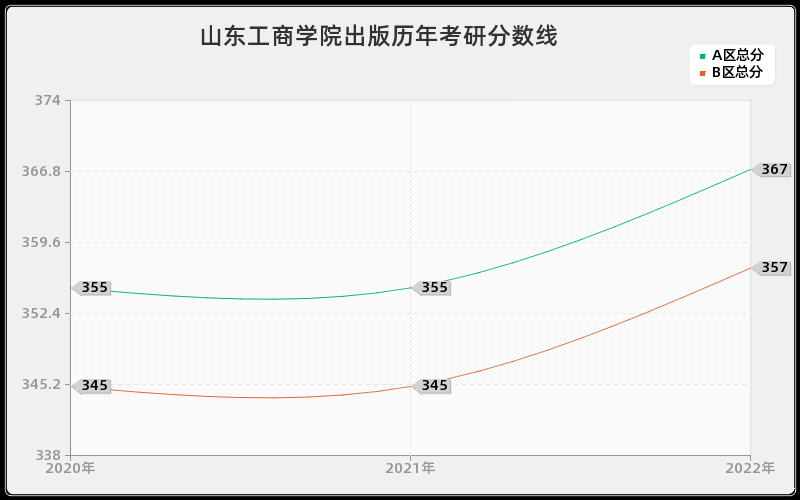 山东工商学院出版历年考研分数线